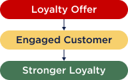 Drive Loyalty & Retention