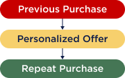 Increase Repeat Purchases