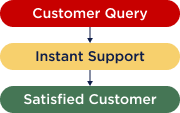 Provide Seamless Customer Support
