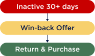 Activate Lapsed Users