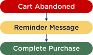 Recover Abandoned Carts