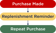 Replenish & Re-purchase