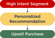 Upsell / Cross-sell