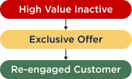 Win-back High Value Users